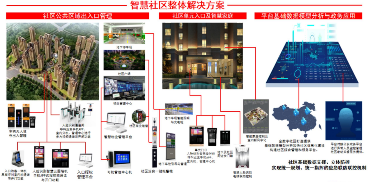 智慧社区整体解决方案